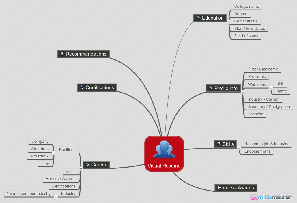 Mindmap